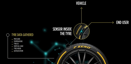 Some of the future data we can expect to receive from the Pirelli Cyber Tyre, include kilometres clocked, dynamic load, and for the first time, situations of potential danger on road surfaces, from the presence of water to poor grip. This information in tandem with the car’s onboard technology will enable the car to adapt its control and driving assistance systems, greatly improving the level of safety, comfort and performance. In addition, it will provide the same information to other cars and the infrastructure. 